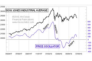 McClellan DOW Price Oscillator: Bumpiness Signals Weakness