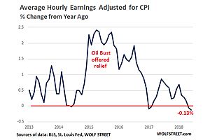 ramping inflation + declining real wages = lower american quality of life ramping inflation + declining real wages = lower american quality of life