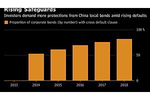 far from 'junk debt party' usa, massive penalties for chinese corporate defaults far from 'junk debt party' usa, massive penalties for chinese corporate defaults