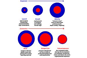 the predictable lifecycle of bureaucracy: us moving to 6th and final stage the predictable lifecycle of bureaucracy: us moving to 6th and final stage