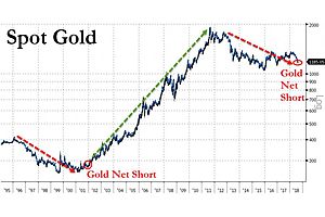 The Last Time Hedge Funds Were Short Gold by This Much, It Went From $257 to $1,837
