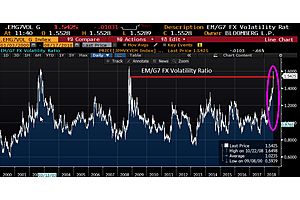 It Starts at the Fringes: Emerging Markets/G7 FX Volatility Ratio Spikes to 2008 Crisis Level