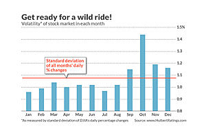 buckle up: october, the market's most volatile month (by far), is almost here buckle up: october, the market's most volatile month (by far), is almost here