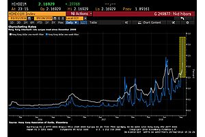 hong kong’s interbank lending rate spikes most in 10 years amidst liquidity fears hong kong’s interbank lending rate spikes most in 10 years amidst liquidity fears
