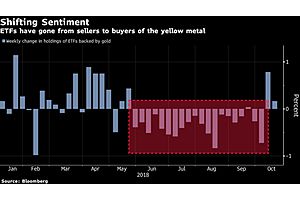 gold bullion could be set for further gains heading into 2019 gold bullion could be set for further gains heading into 2019