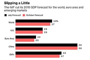 Even After IMF Downgrade of Global Economy, Data Suggest Things Are Getting Worse Still