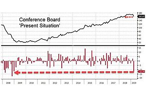 consumer confidence: the current situation crashes most since oct. 2008 consumer confidence: the current situation crashes most since oct. 2008