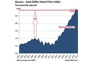 the most splendid housing bubbles in america deflate further the most splendid housing bubbles in america deflate further