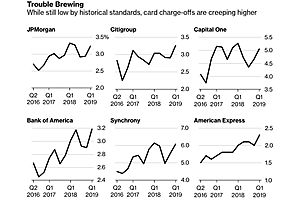 Bad Credit Card Debt Is on the Rise