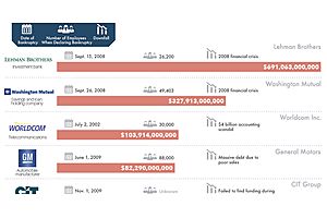 The 20 Biggest Bankruptcies in U.S. History