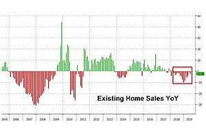 despite plunging rates, existing home sales slow for 16th straight month despite plunging rates, existing home sales slow for 16th straight month