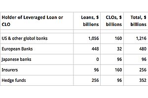 who holds the $3.2 trillion in “leveraged loans” and clos? who holds the $3.2 trillion in “leveraged loans” and clos?