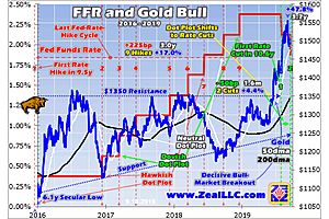 Fed’s Gold-Bull Impact