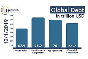 Global Debt To Hit All Time High $255 Trillion, 330% Of World GDP