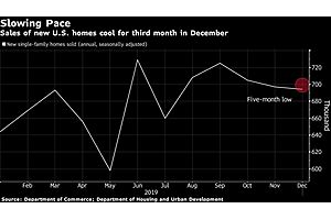 U.S. New Home Sales Fall to Five-Month Low, Missing Forecast