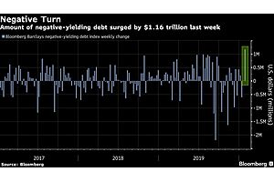 Negative Debt Pile Surges by $1.2 Trillion in Dash for Havens