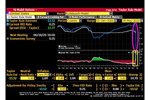 Powell Rejects Negative Rates: Taylor Rule Suggests Negative Target Rate Of -13.52%