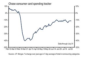 Credit Card Data From JPMorgan Chase Shows the Economic Recovery May Be Stalling