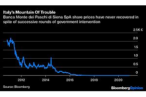 Italy's Bank Troubles Are Back to Haunt It