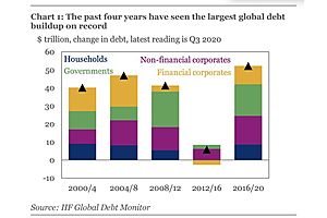 Global Debt Has Piled Up at an Unprecedented Pace Since 2016