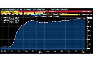 The Fed Trillion's of Dollars Balance Sheet 2020–2021 In Just One Year