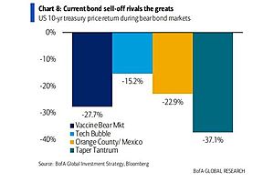 BofA: "The Fed Will Inevitably Move To YCC" As "Rates Are No Longer Anchored"
