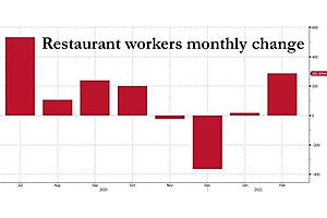 75% Of All Jobs Added In February Were Waiters And Bartenders