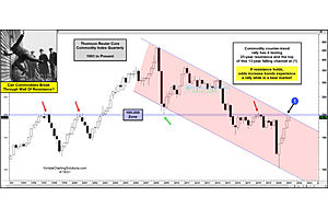 Commodity Prices Reach Rally Inflection Point!