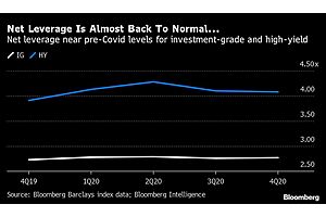A $1 Trillion Liquidity Surge Is Morphing Into a Leverage Boom