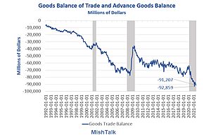 Let's Check In on How Well Tariffs Are Reducing US Trade Deficit