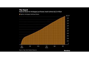 Housing To Cool When Fed No Longer Dominates Mortgages