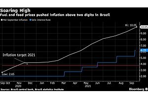 JPMorgan, Barclays, Credit Suisse See Faster Inflation in Brazil
