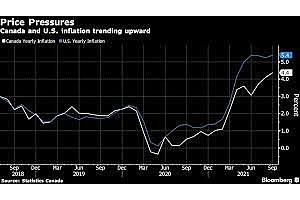 Inflation Hits 4.4% in Canada, Deepening Central Bank Challenge