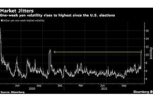 Currency Market’s Wild Swings on Omicron News Seen in Charts