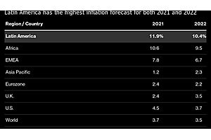 Latin America at Top of Inflation Wave