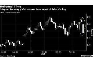 Economists Game Out How Omicron Will Hurt the Global Recovery