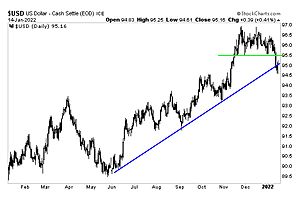 Is the $USD Warning That Inflation is About to Become BAD News For Stocks?