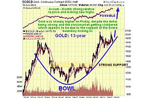 Gold Market June Update: Clive Maund