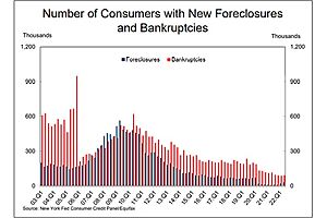 Astonishing Charts from New York Fed Show the Dire Straits of U.S. Consumers During the 2008 Crash