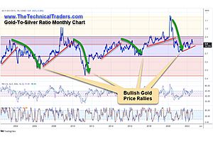 Gold-to-Silver Ratio Heading Lower - Setup Like 1989-03